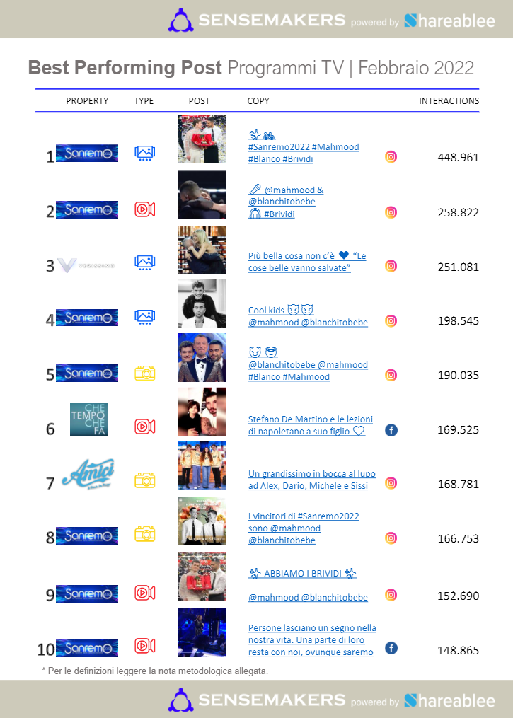 TOP 15 Programmi TV più attivi sui social, Febbraio 2022 sensemakers